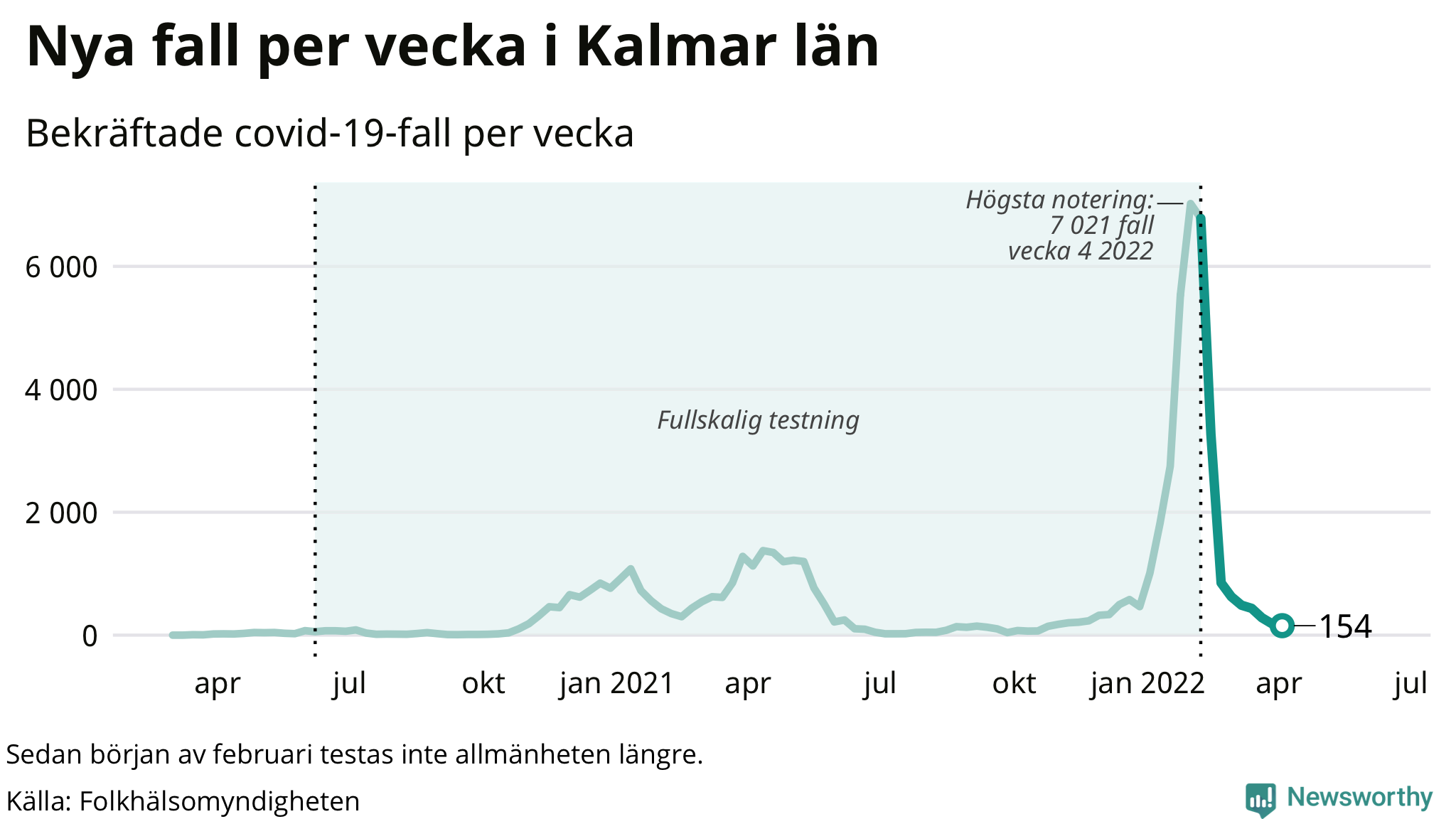 Antal nya bekräftade fall i regionen